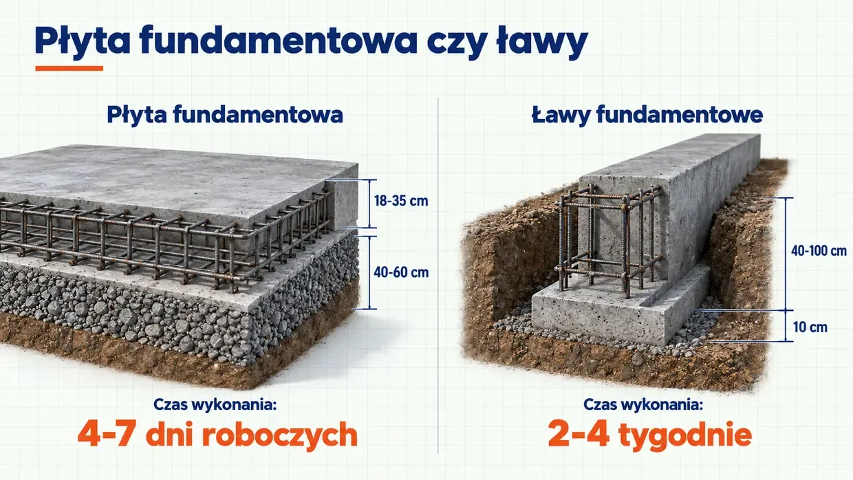 Porównanie płyty fundamentowej 18-35 cm i ław fundamentowych 40-100 cm z czasem realizacji 4-7 dni roboczych.